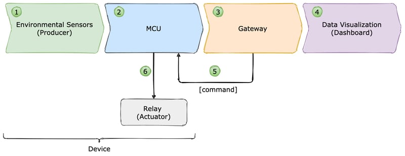 Figura 1 - Flusso dei dati della soluzione IoT proposta