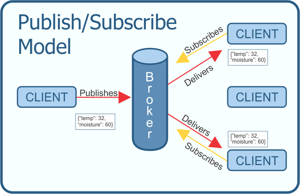 MQTT Publish-Subscribe Model