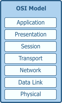 OSI Network Model