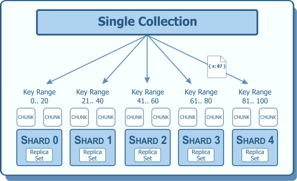 Sharding Example with Shard Key