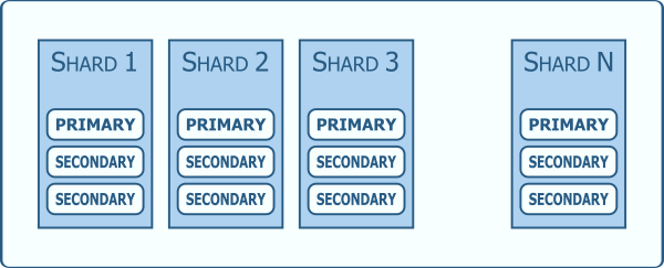 Sharded Cluster Example