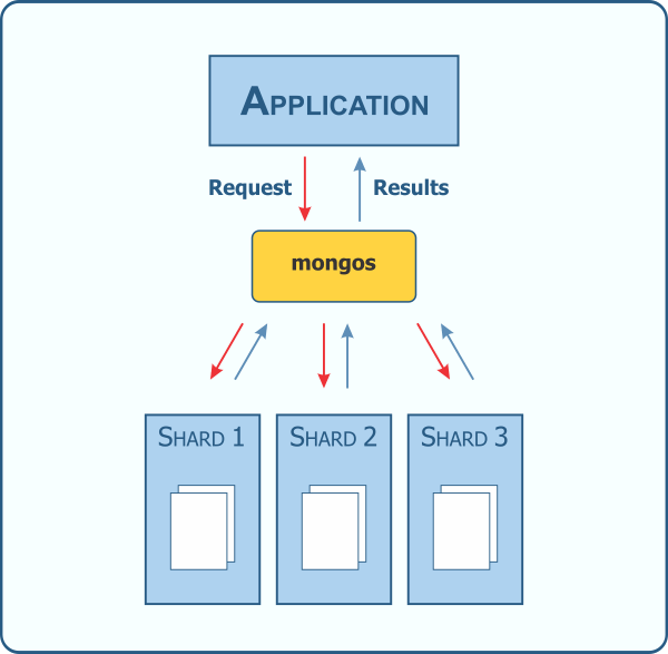 Broadcast Sharding