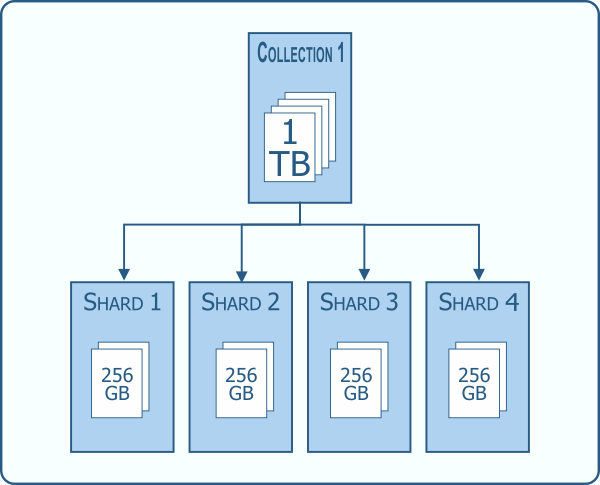 Sharded data distribution example