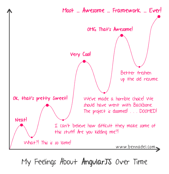 the ups and downs of learning to code at bootcamp: high highs and low lows over and over