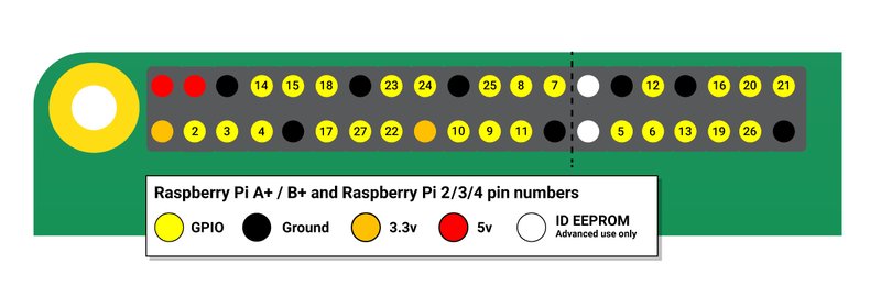 BCM Pin Number