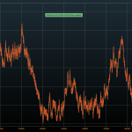 SciChart Performance Test 4 - Append (NoiseFactor=0)