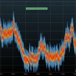 SciChart Performance Test 4 - Append (NoiseFactor=100)