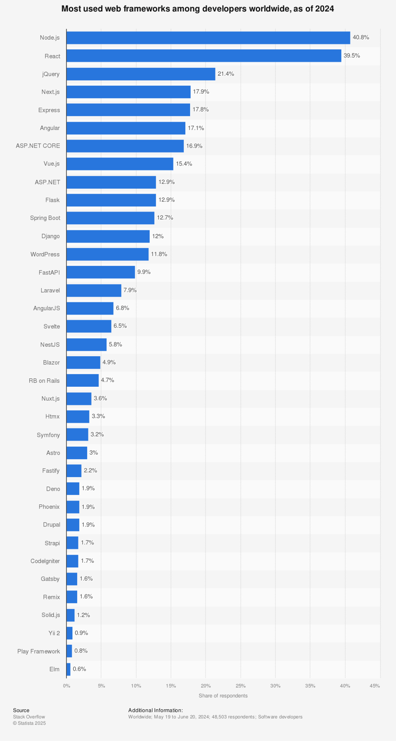 Statistic: Most used web frameworks among developers worldwide, as of 2023 | Statista