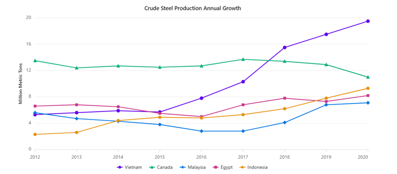 React Line Chart