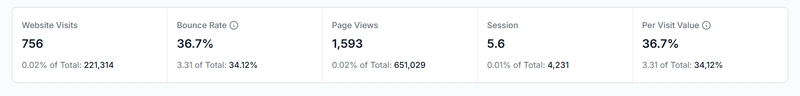 Angular UI Kit Statistics block