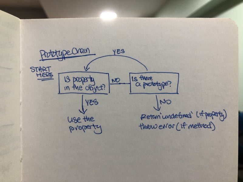 Prototype chain.