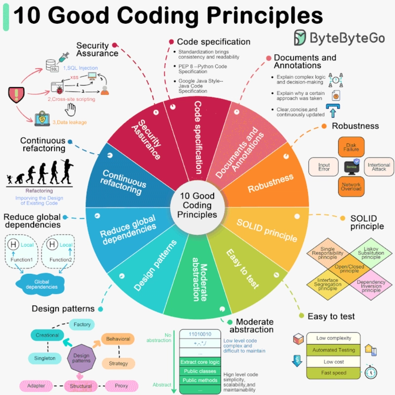 10 Software Design and Programming Best Practices for Developers - DEV