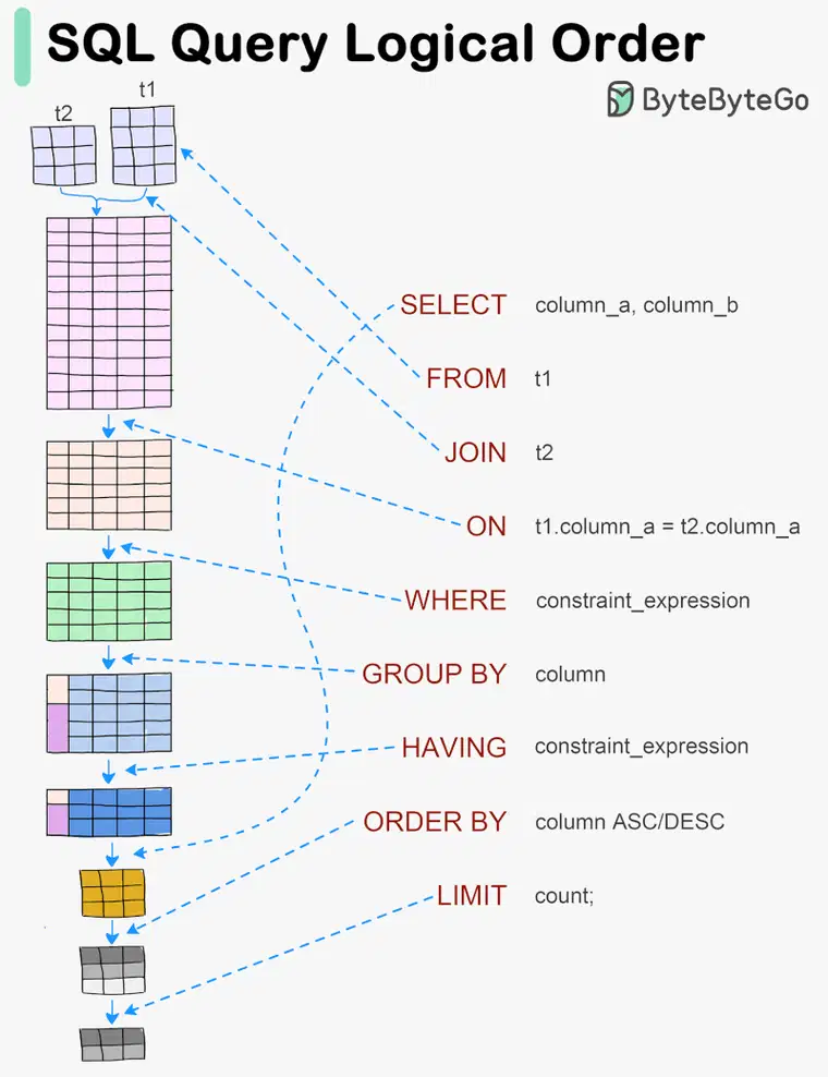 SQL Query Logical Order - DEV Community