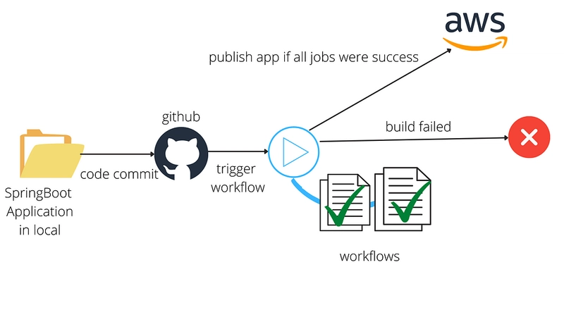 Springboot github clearance
