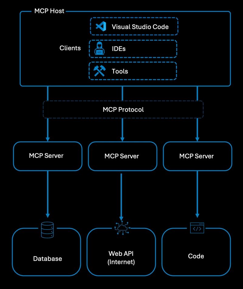 MCP Architecture