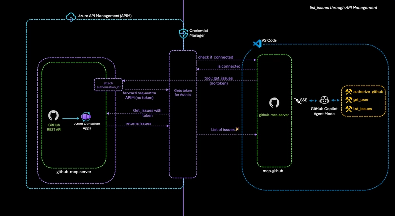 list issues flow