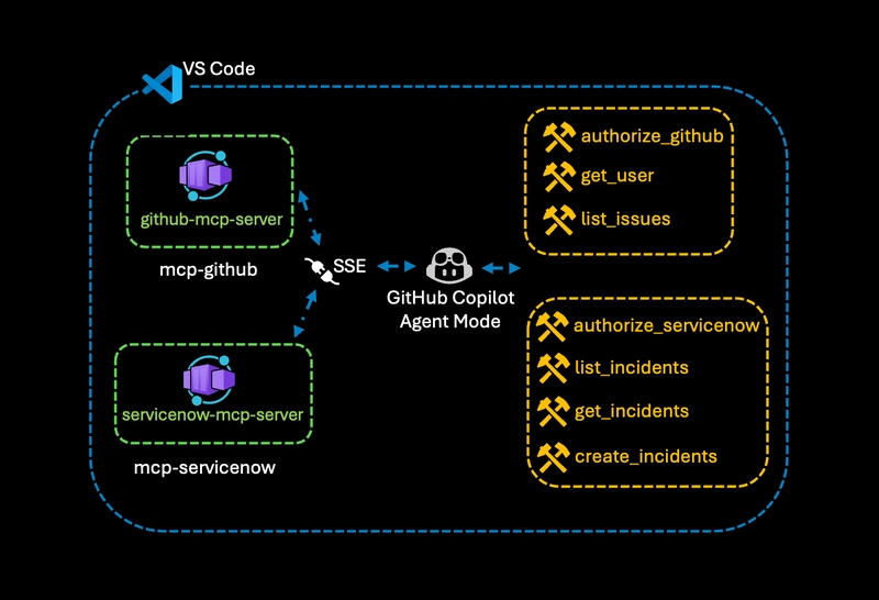 GitHub Copilot Agent Mode using github-mcp and servicenow-mcp to access tools