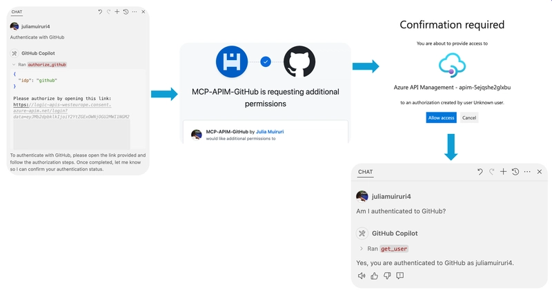 authorize_github workflow illustration